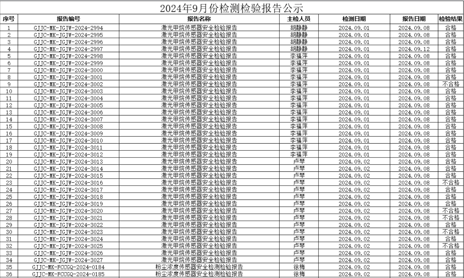 2024年9月安全檢測(cè)檢驗(yàn)...